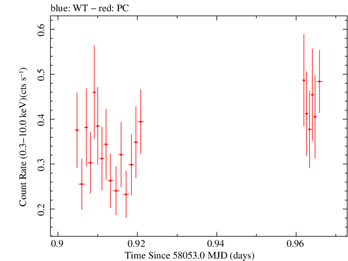 Swift light curve for Observation ID 00030966084