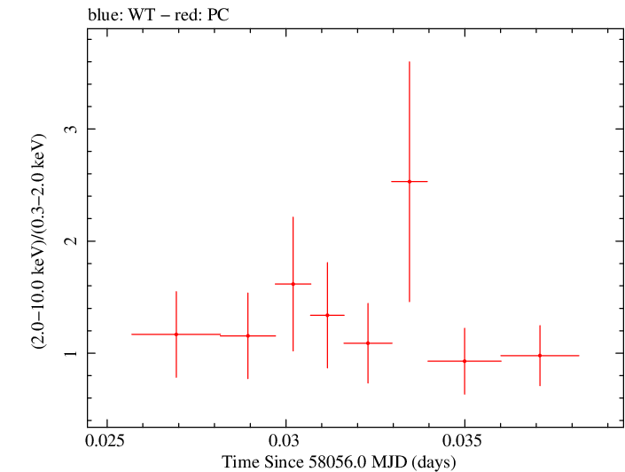 Swift hardness ratio for Observation ID 00030966085