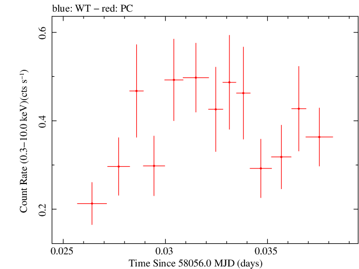 Swift light curve for Observation ID 00030966085