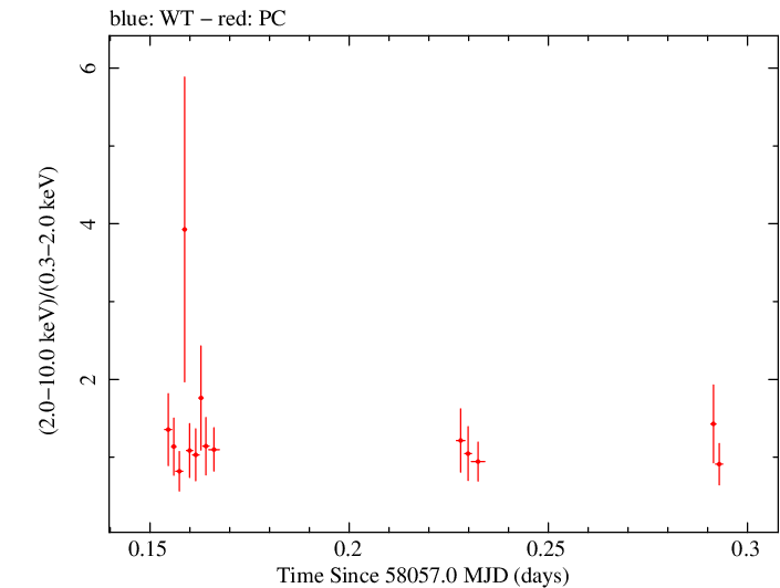 Swift hardness ratio for Observation ID 00030966086