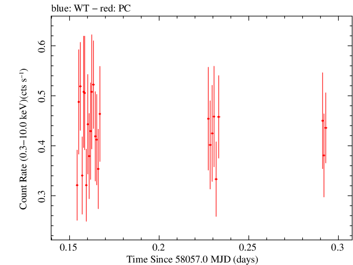 Swift light curve for Observation ID 00030966086