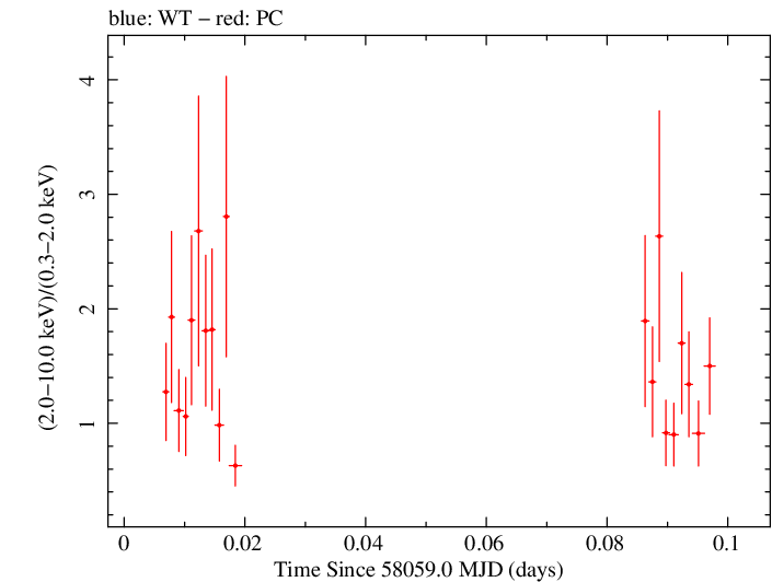 Swift hardness ratio for Observation ID 00030966087