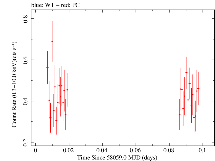 Swift light curve for Observation ID 00030966087