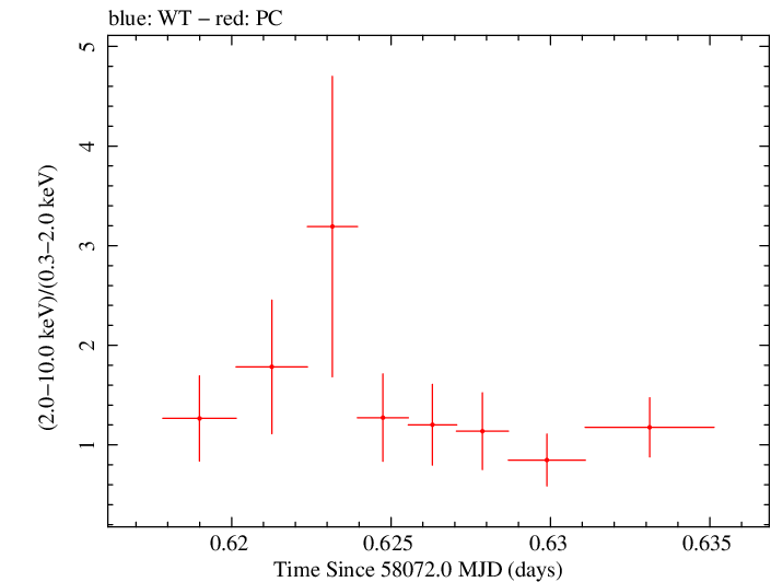 Swift hardness ratio for Observation ID 00030966088