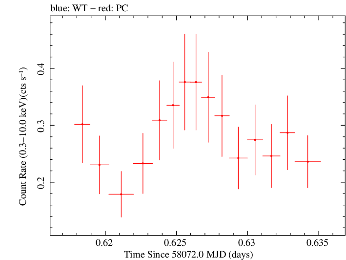 Swift light curve for Observation ID 00030966088