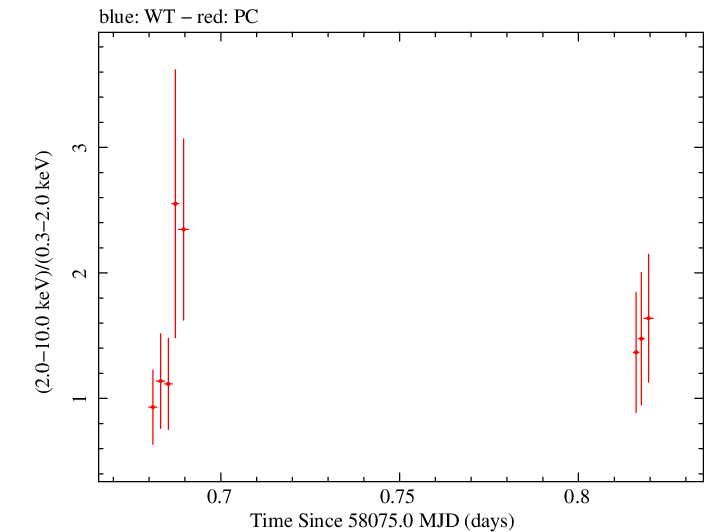Swift hardness ratio for Observation ID 00030966089