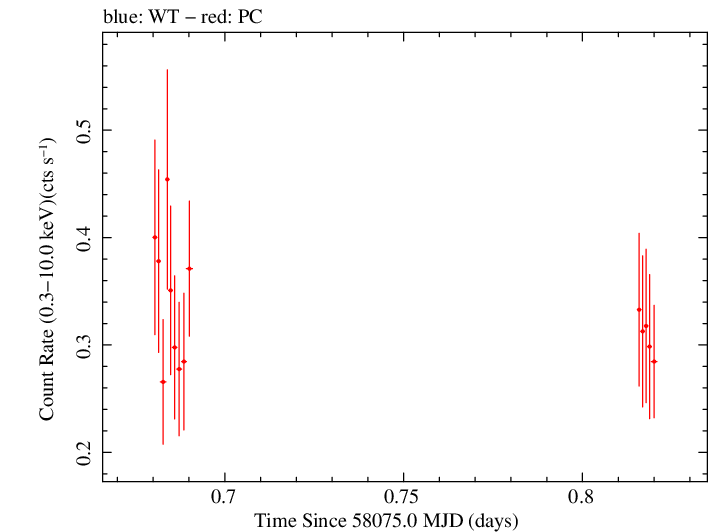 Swift light curve for Observation ID 00030966089