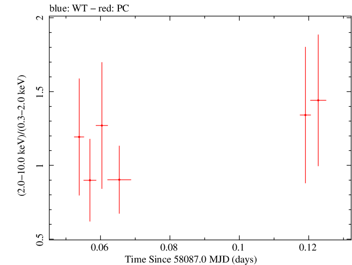 Swift hardness ratio for Observation ID 00030966090