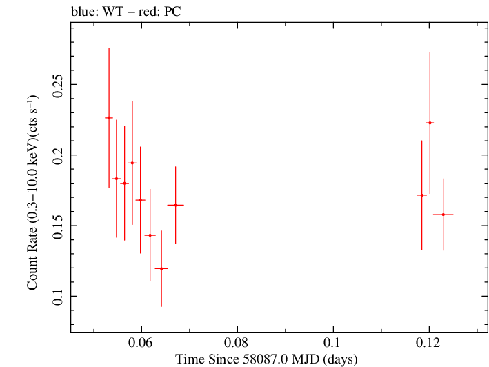 Swift light curve for Observation ID 00030966090
