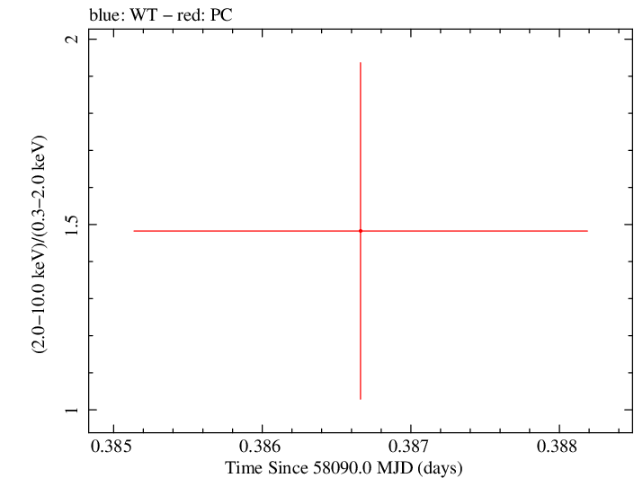 Swift hardness ratio for Observation ID 00030966091
