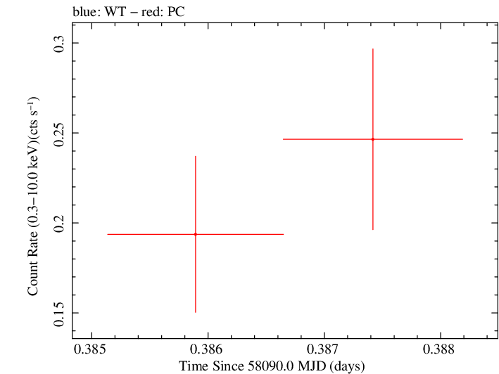 Swift light curve for Observation ID 00030966091