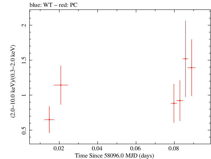 Swift hardness ratio for Observation ID 00030966092