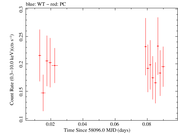 Swift light curve for Observation ID 00030966092