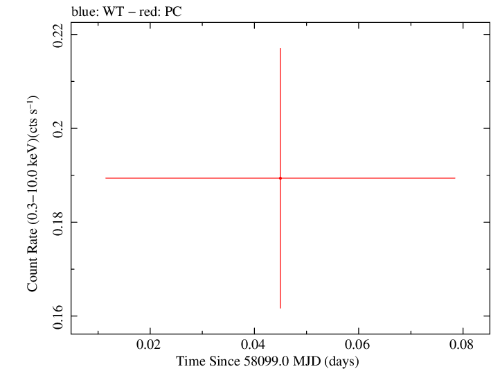 Swift light curve for Observation ID 00030966093