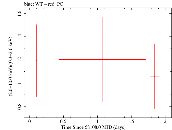 Swift hardness ratio for Observation ID 00030966095