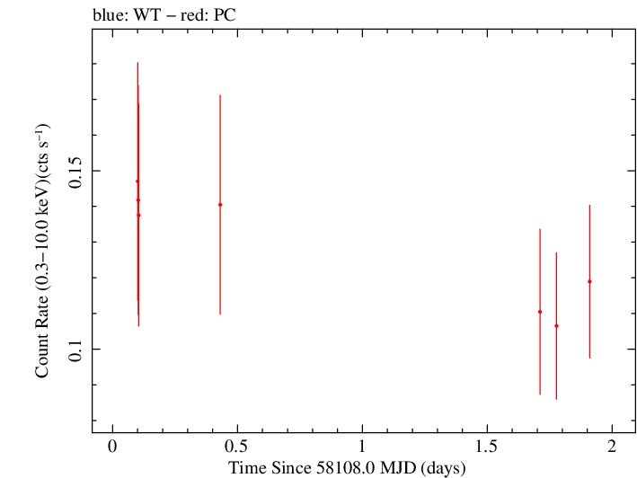 Swift light curve for Observation ID 00030966095