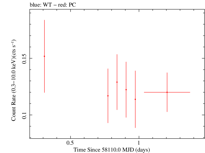 Swift light curve for Observation ID 00030966096