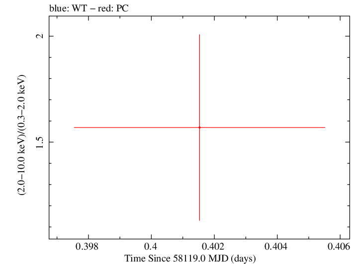 Swift hardness ratio for Observation ID 00030966097