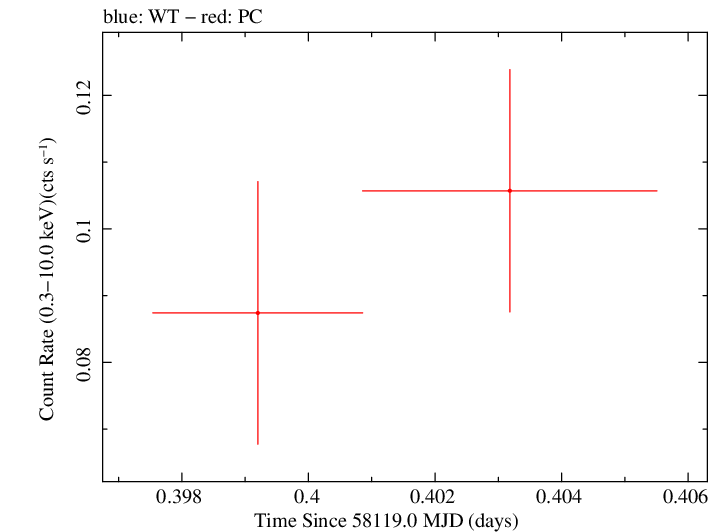 Swift light curve for Observation ID 00030966097