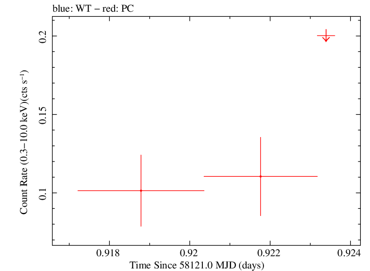 Swift light curve for Observation ID 00030966098