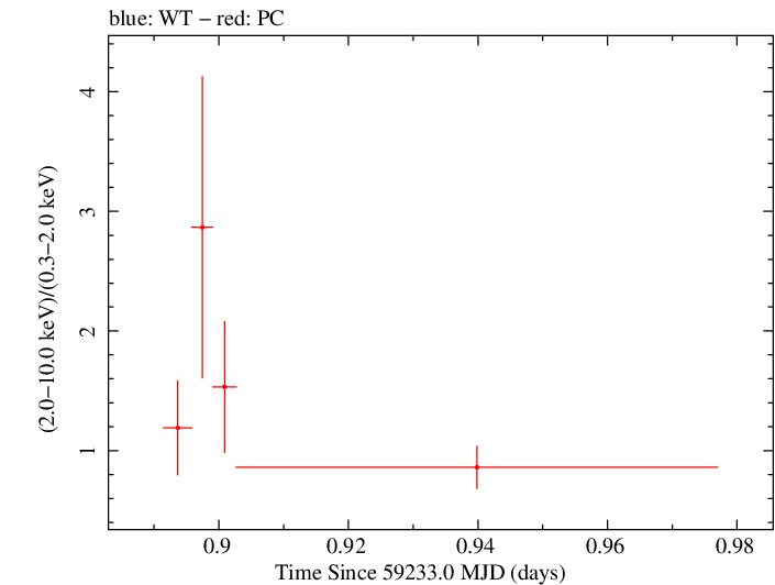 Swift hardness ratio for Observation ID 00030966100