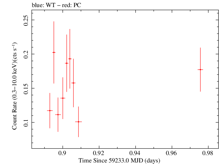 Swift light curve for Observation ID 00030966100