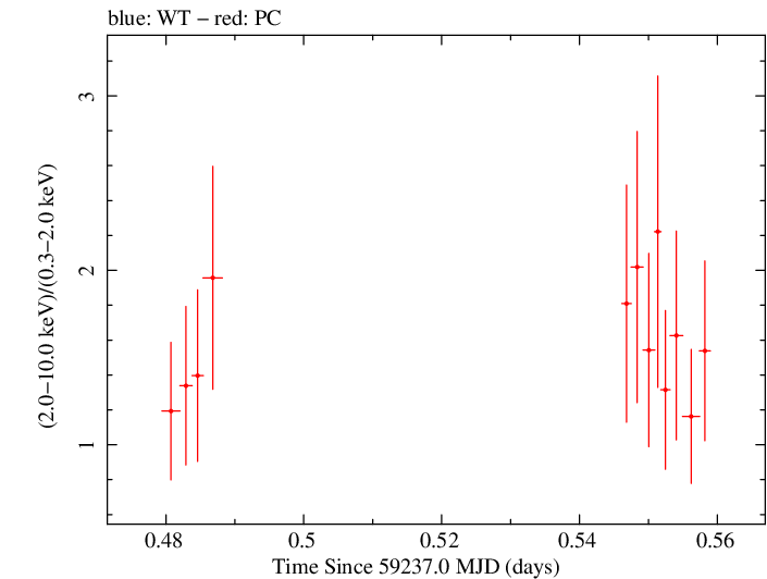 Swift hardness ratio for Observation ID 00030966101