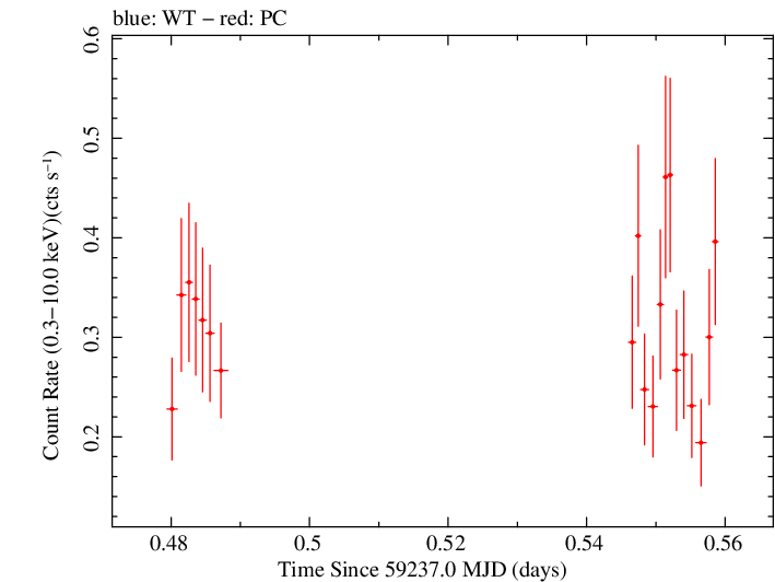 Swift light curve for Observation ID 00030966101