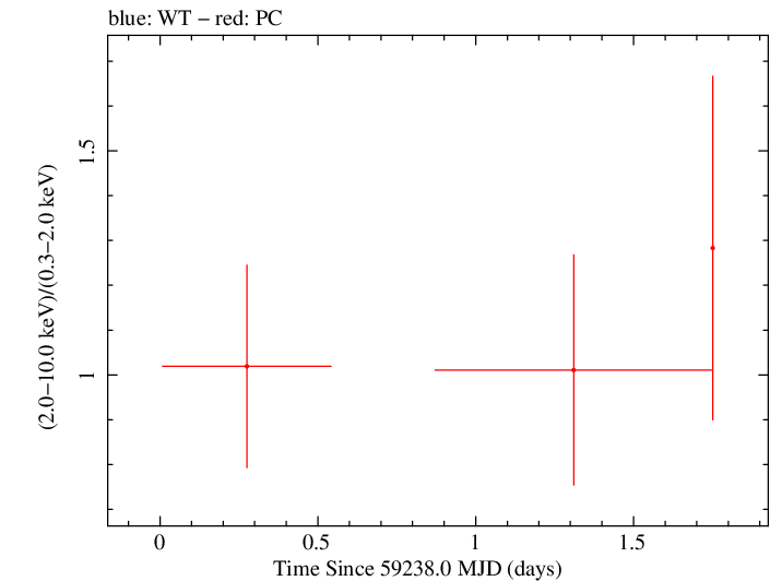 Swift hardness ratio for Observation ID 00030966102