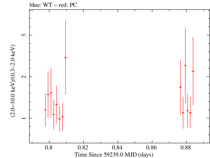 Swift hardness ratio for Observation ID 00030966103