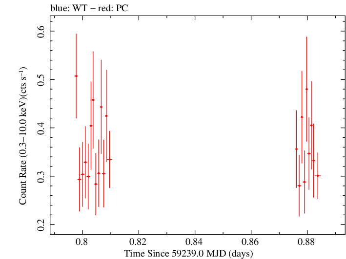 Swift light curve for Observation ID 00030966103