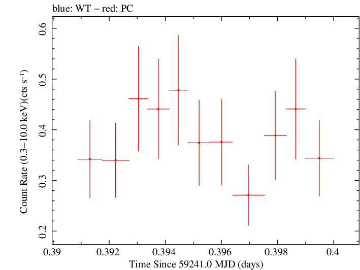 Swift light curve for Observation ID 00030966104
