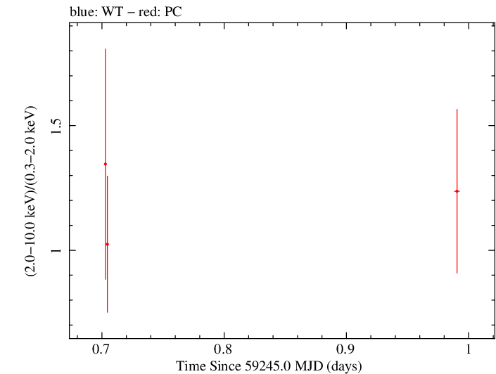 Swift hardness ratio for Observation ID 00030966105