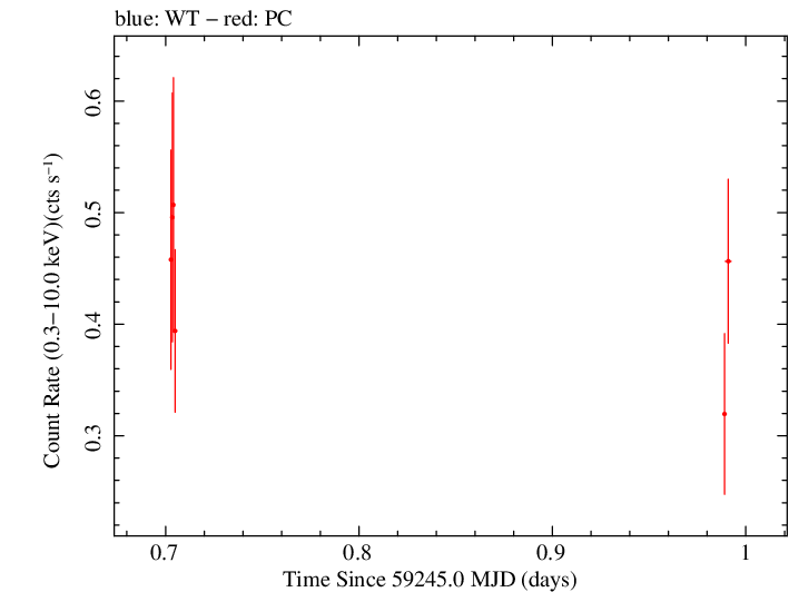 Swift light curve for Observation ID 00030966105