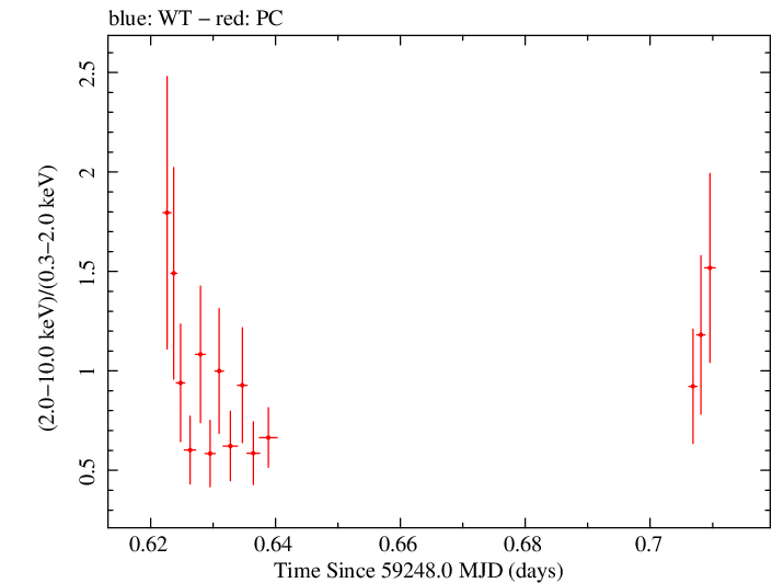 Swift hardness ratio for Observation ID 00030966106