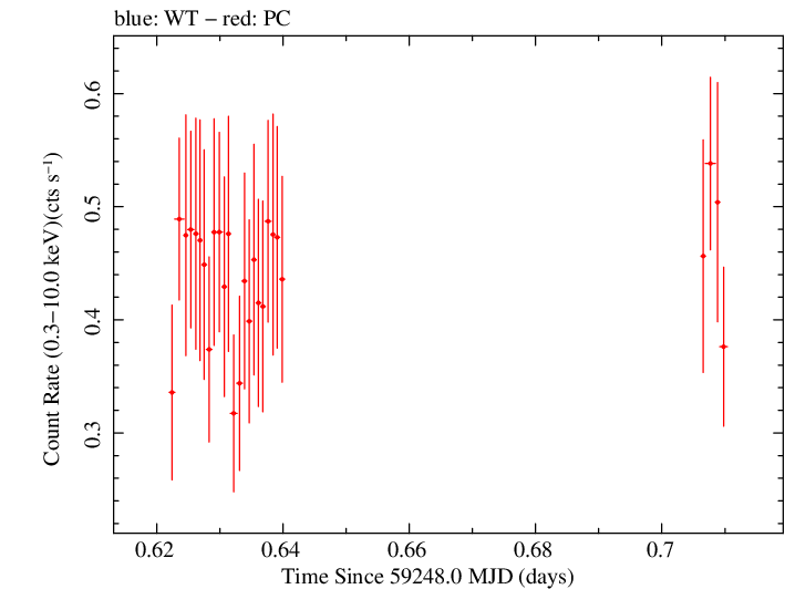 Swift light curve for Observation ID 00030966106