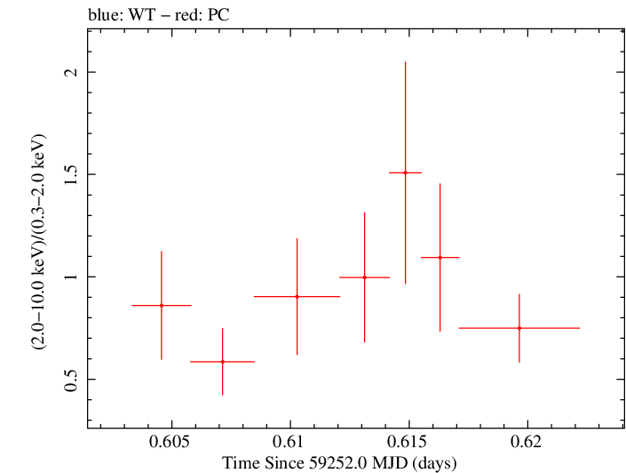 Swift hardness ratio for Observation ID 00030966107