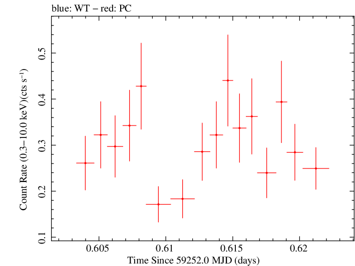 Swift light curve for Observation ID 00030966107