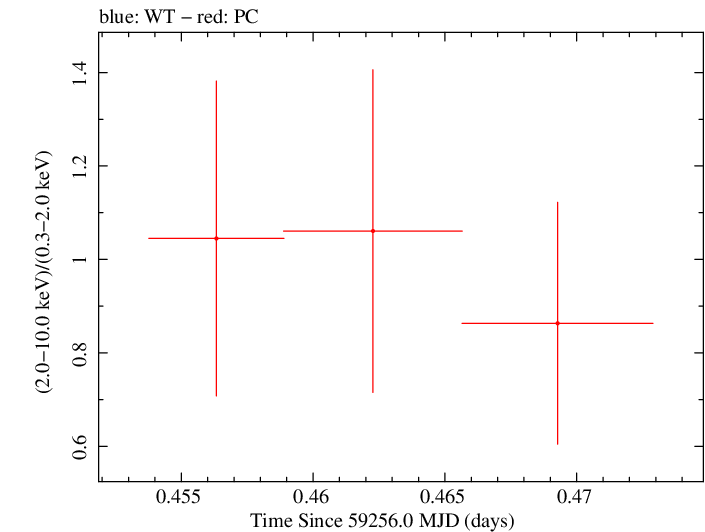 Swift hardness ratio for Observation ID 00030966108