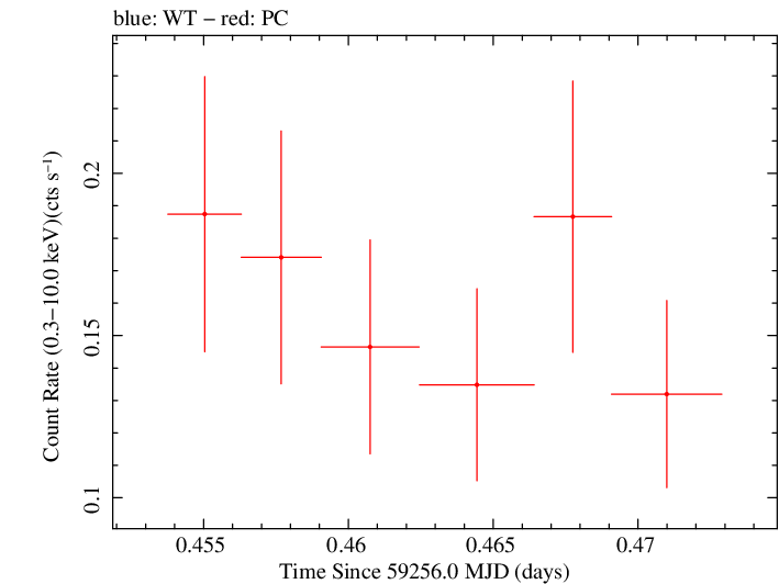 Swift light curve for Observation ID 00030966108