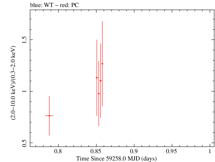 Swift hardness ratio for Observation ID 00030966109
