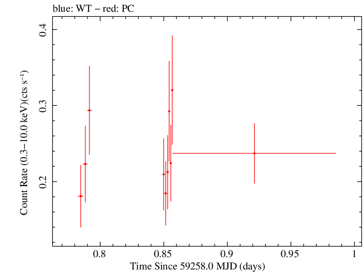 Swift light curve for Observation ID 00030966109