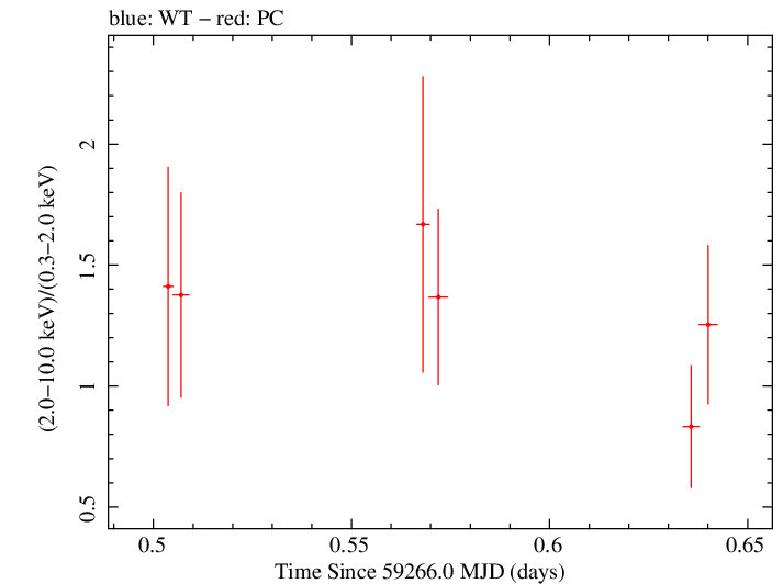 Swift hardness ratio for Observation ID 00030966110