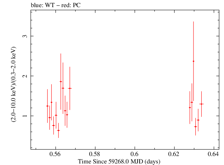 Swift hardness ratio for Observation ID 00030966111