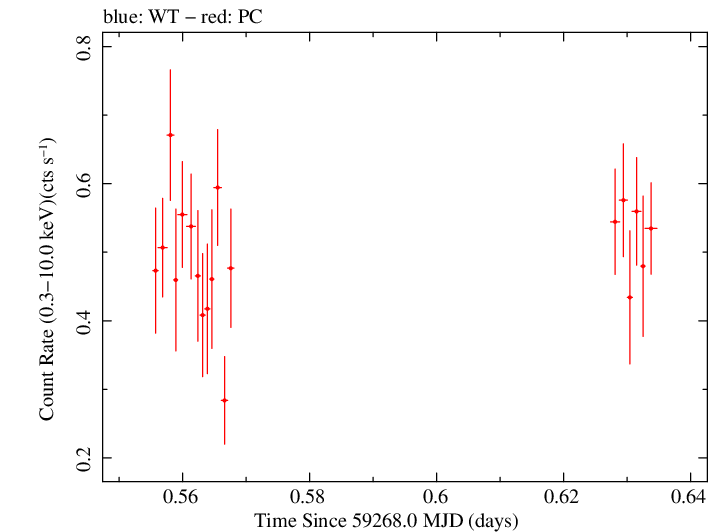 Swift light curve for Observation ID 00030966111