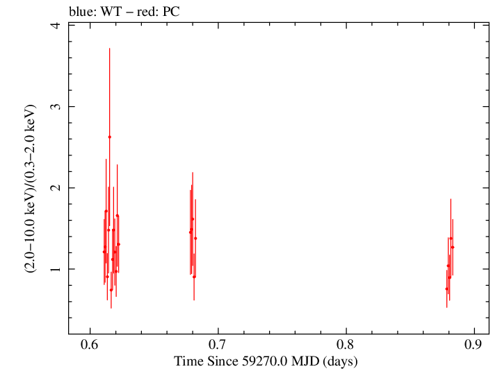 Swift hardness ratio for Observation ID 00030966112