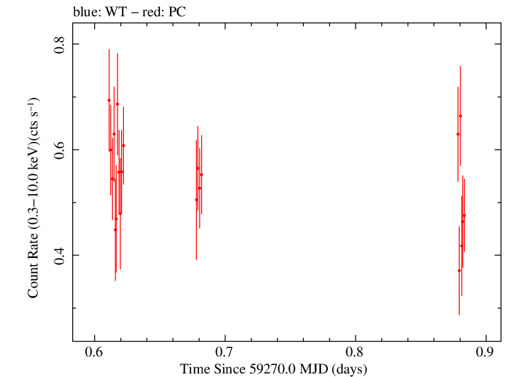Swift light curve for Observation ID 00030966112