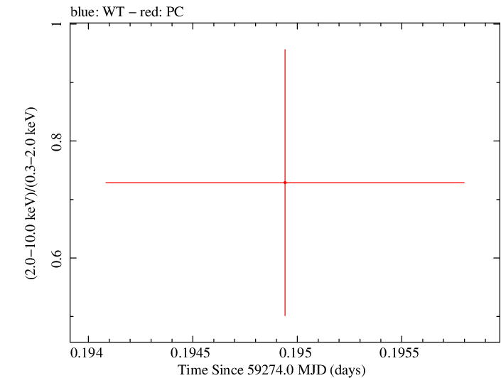 Swift hardness ratio for Observation ID 00030966113