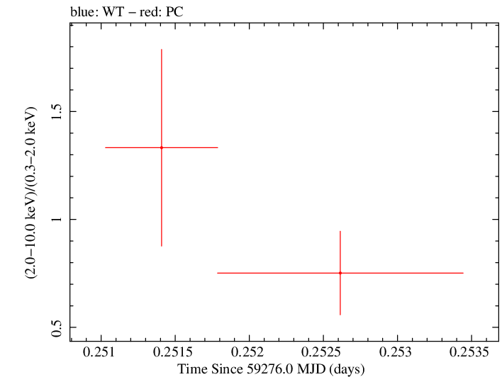 Swift hardness ratio for Observation ID 00030966114