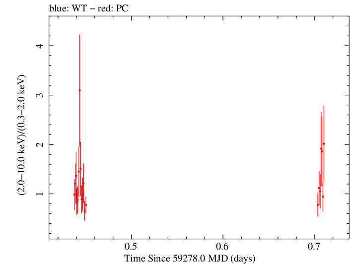 Swift hardness ratio for Observation ID 00030966115